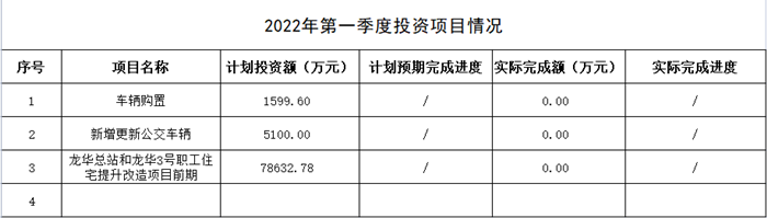 公交一公司2022年第一季度投資項目情況_副本.png 公交一公司2022年第一季度投資項目情況_副本.png