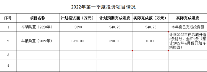 2022年第一季度投資項目情況表_副本.png 2022年第一季度投資項目情況表_副本.png