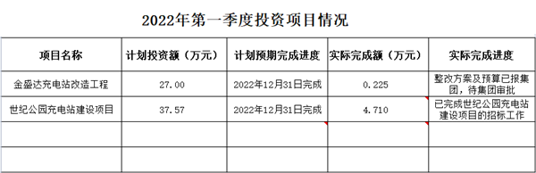 新能源公司2022年第一季度投資項目情況_副本.png 新能源公司2022年第一季度投資項目情況_副本.png
